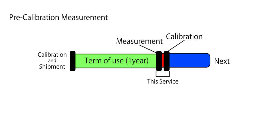 Pre-Calibration Measurement service for cable harness tester