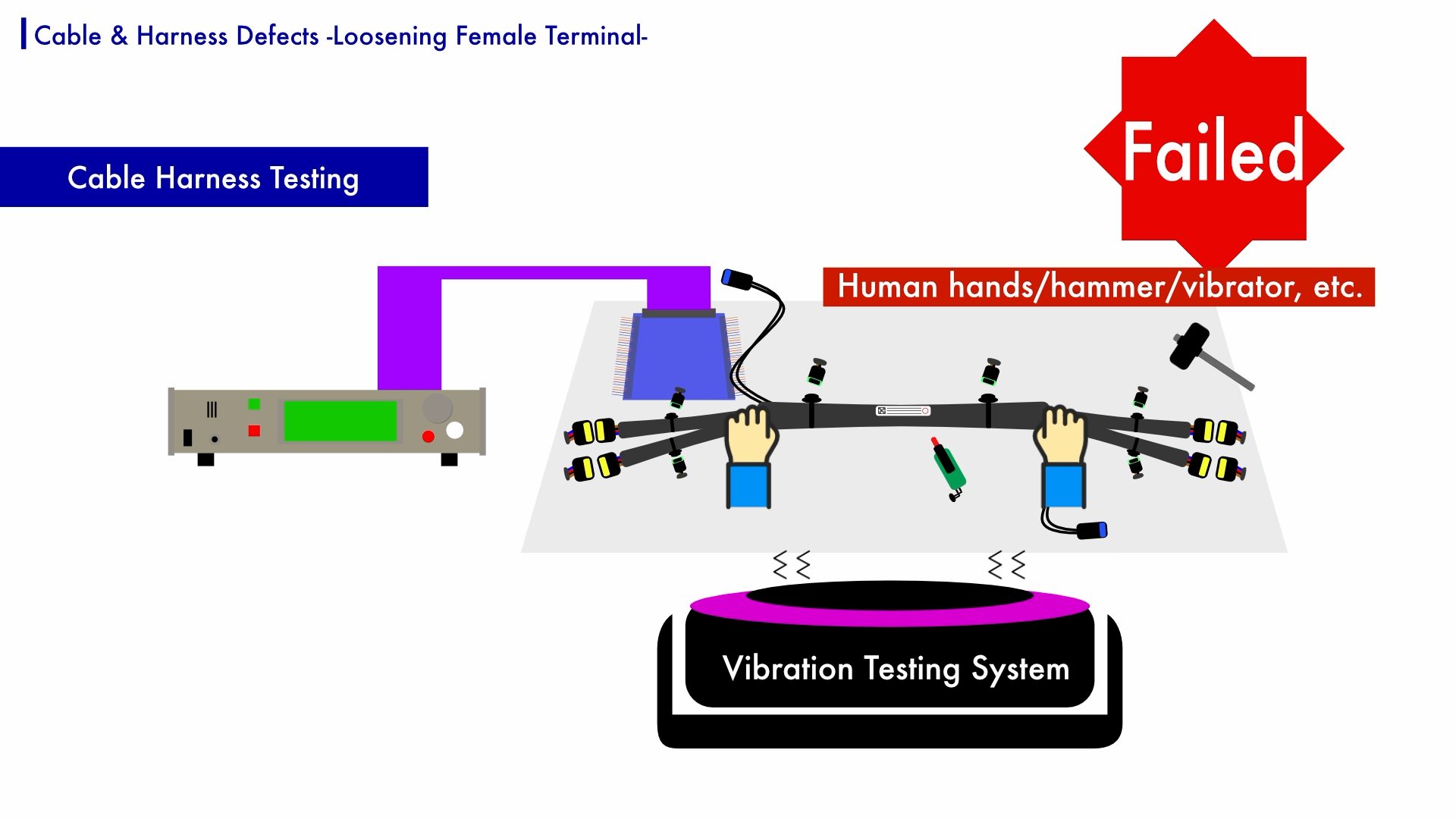 momentary disconnection testing for detecting cable harness defects