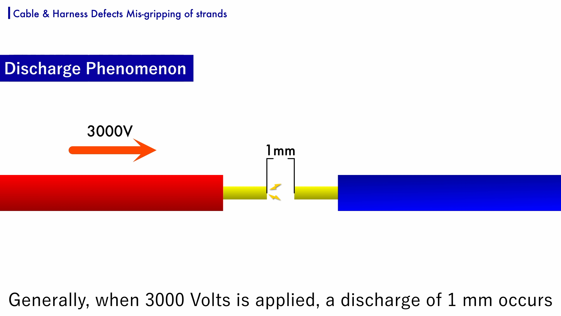 Generally, when 3000 Volts is applied, a discharge of 1 mm occurs.