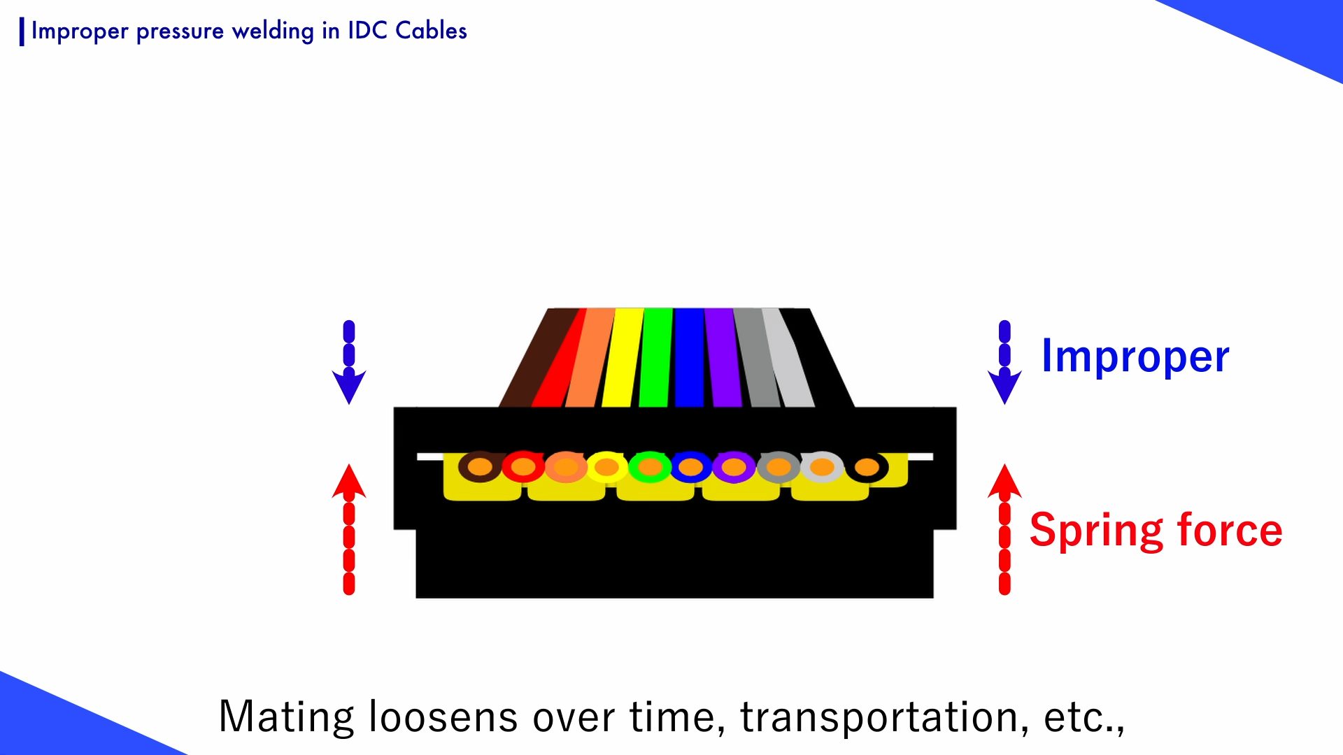 Improper pressure welding loosens the terminals and causes a momentary disconnection.