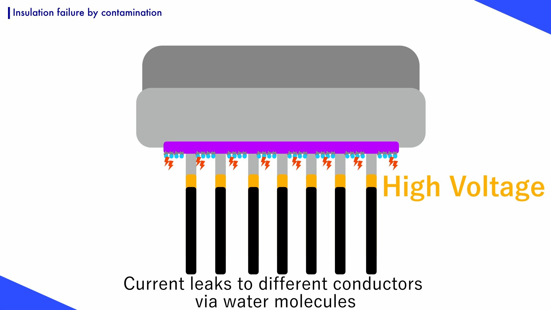 When contaminants absorb moisture, leakage current increases and insulation resistance decreases