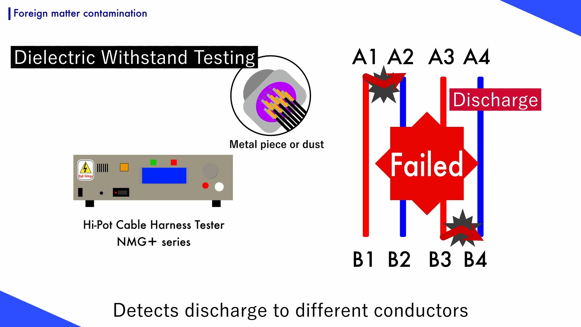 Foreign matter in the connector causes a discharge phenomenon.