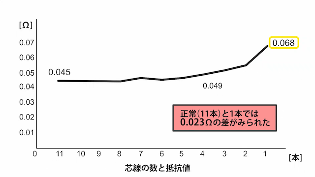 ケーブルの芯線切れ不良