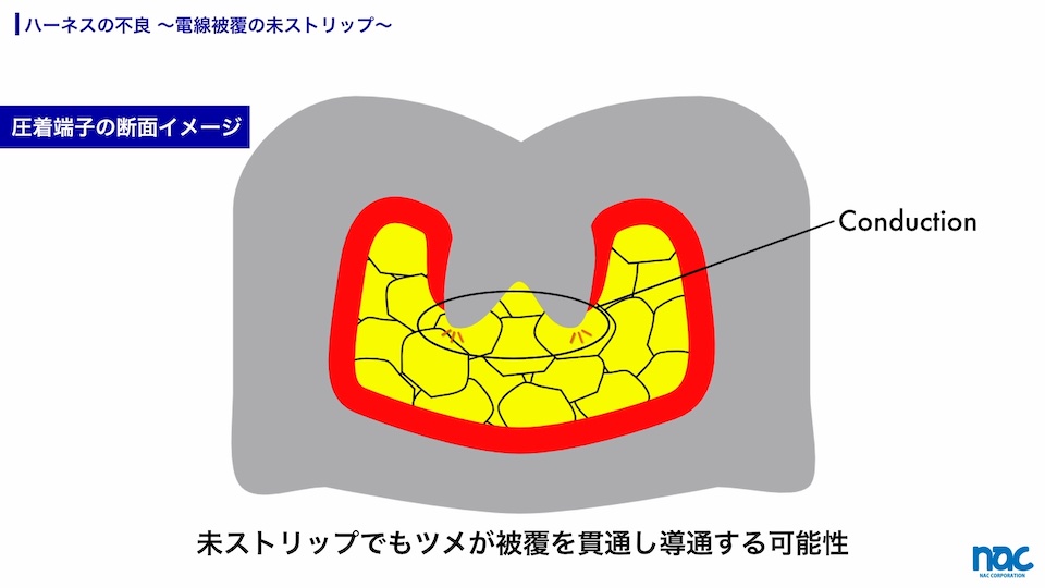 ストリップミス不良で被覆の上から圧着しても、中の芯線と触れ導通する可能性がある