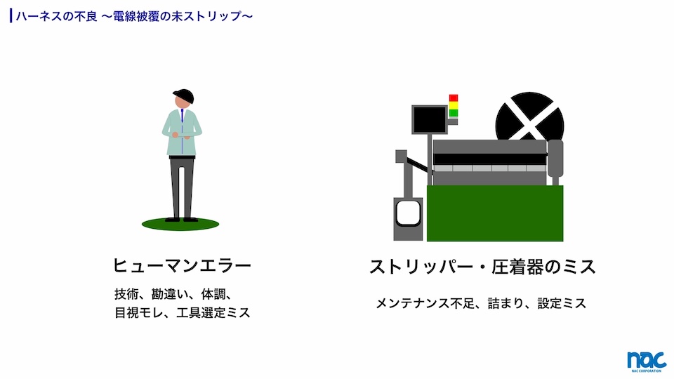 電線被覆のミスストリップ、未ストリップは技術、勘違い、体調、目視モレ、工具選定ミスなどのヒューマンエラー、自動圧着きの詰まりや設定ミスによって発生する