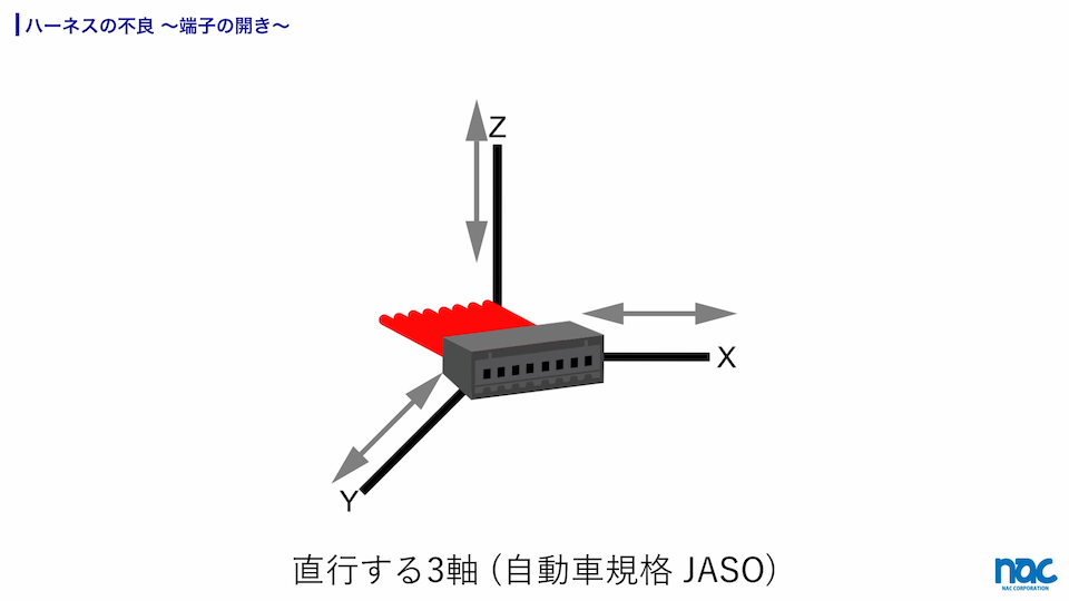 瞬間断線試験を規格に沿って行う場合。例として自動車規格のJASOでは直行する3軸より振動を与えると規定されている