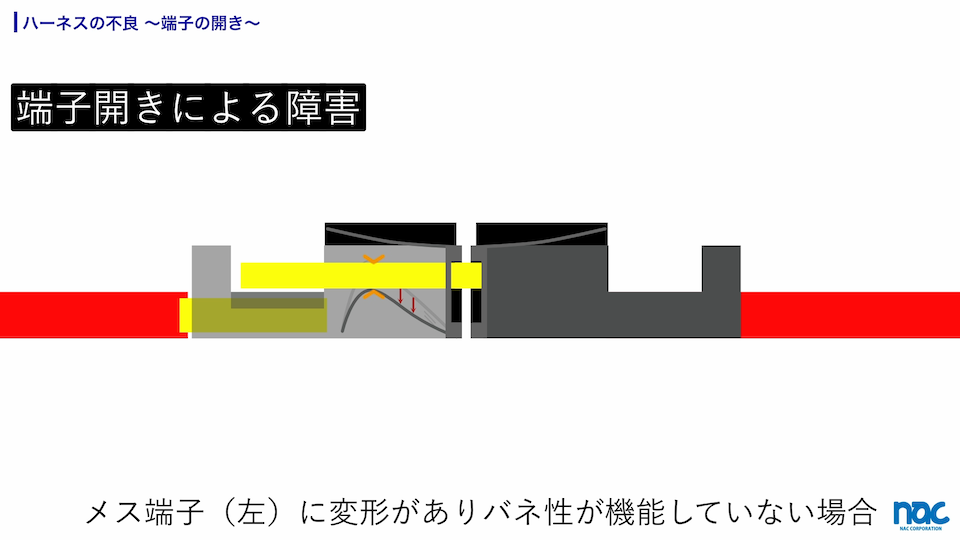 コネクタのメス端子が不良となっていても、導通しないとは限らない。スタティックな状態では導通することもある。しかし振動下では瞬間断線などの障害が発生する。