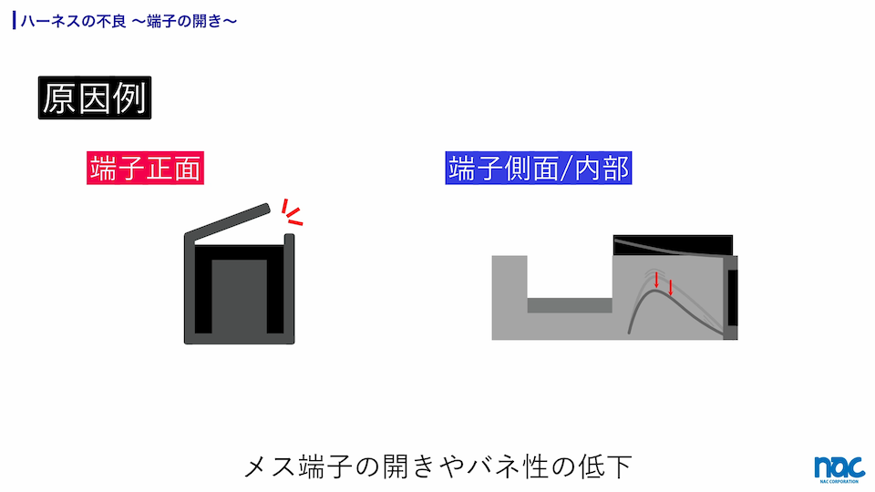 端子開きの不良が発生すると、コネクタ嵌合時のバネ性が低下し、接触に不安定となる。瞬間断線試験が発生する可能性。