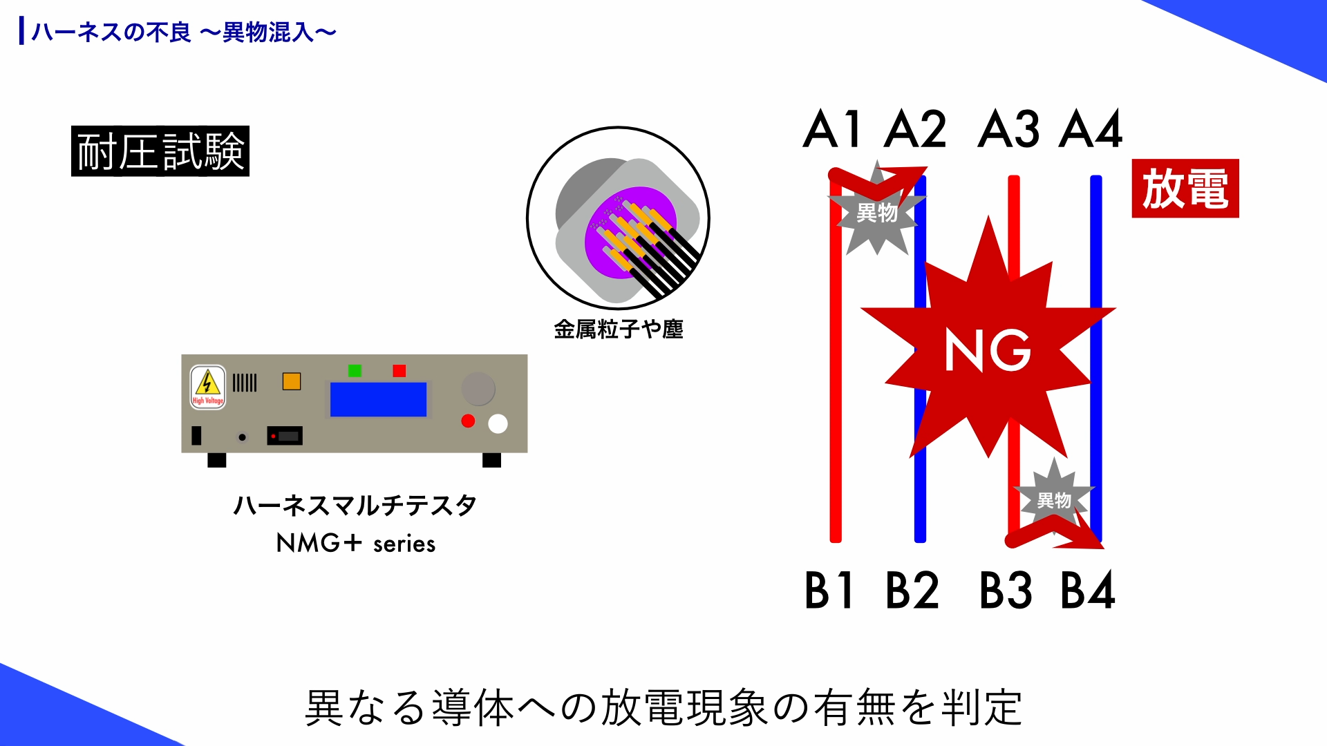 異物混入が発生しているハーネスケーブルでは、高電圧を印加すると異なる導体に放電現象が起こる可能性