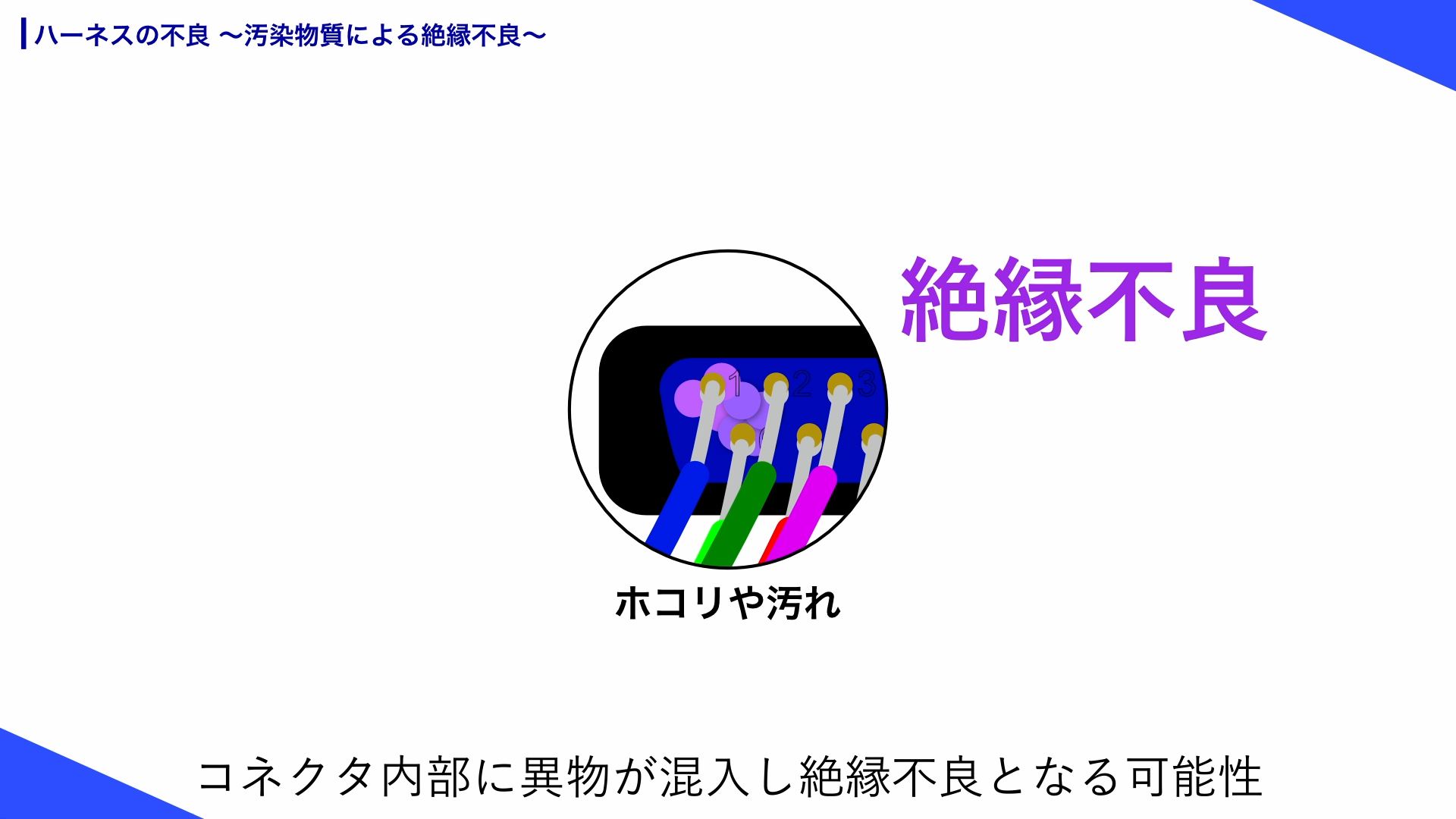 コネクタ内部に異物が混入しハーネスケーブルの絶縁不良を発生させる