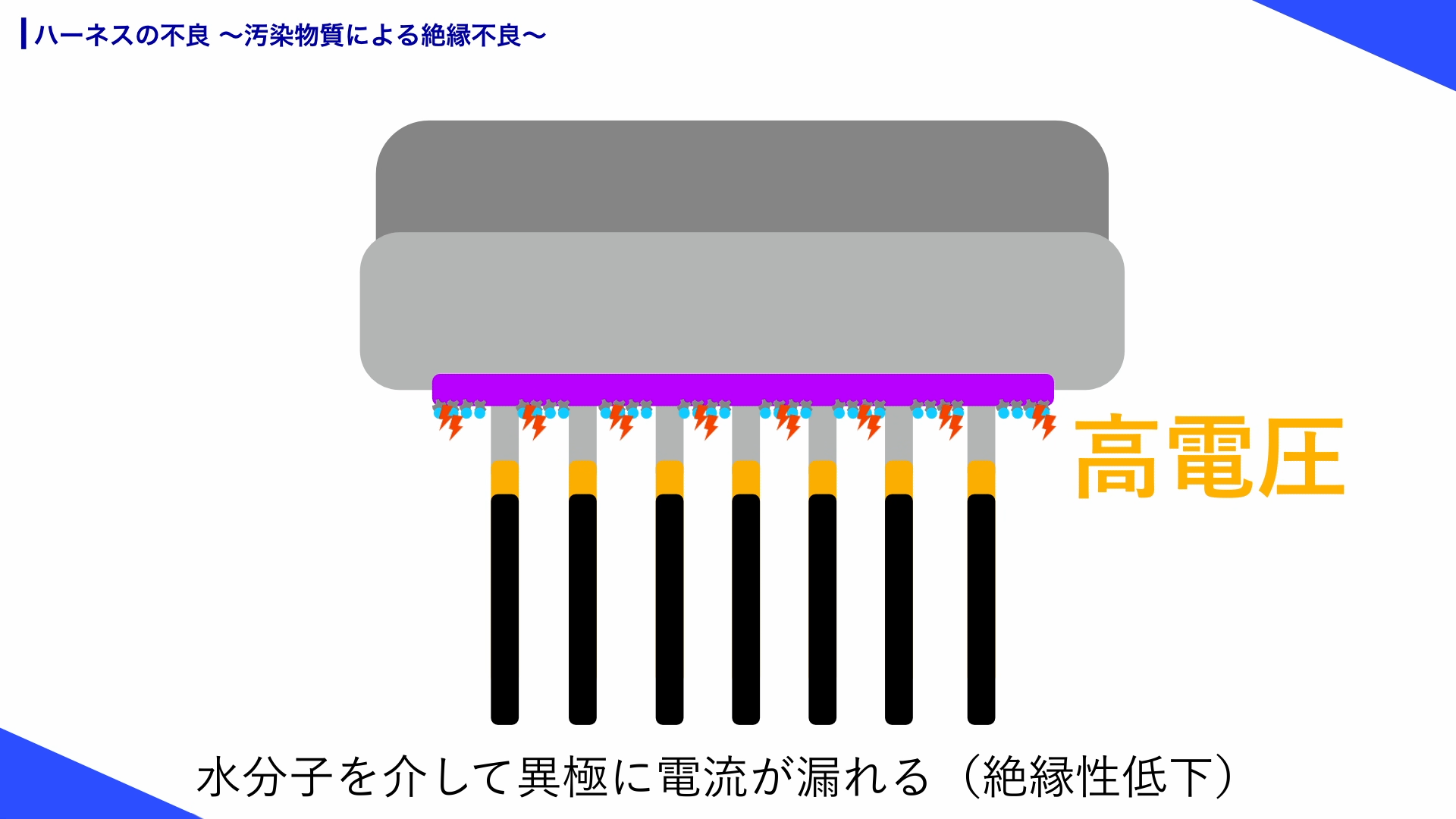 ホコリや汚染によって付着した水分子を介して電流が異極へ漏れ絶縁不良となる