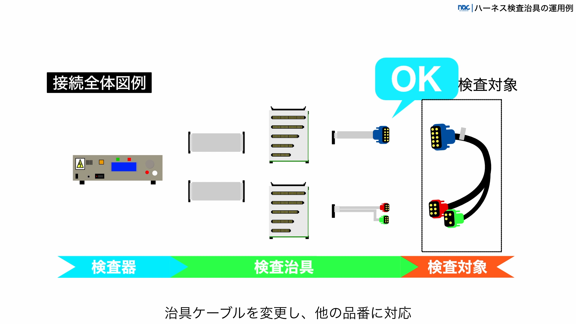 ハーネス検査の治具ケーブルを変更するだけで多品種に対応ができる治具の仕組み